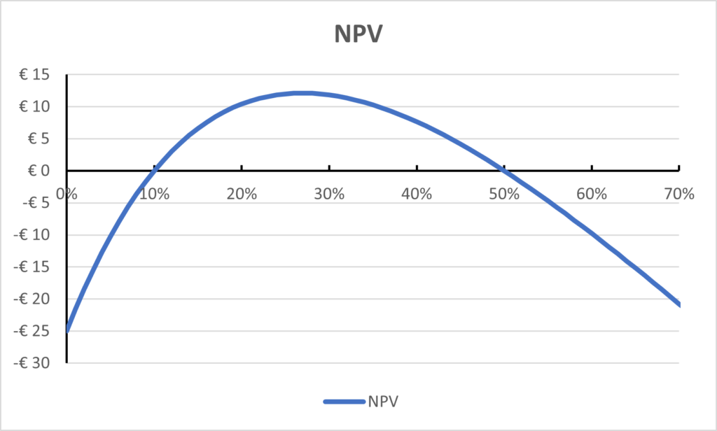 NPV als functie van de disconteringsvoet met twee nulpunten en twee IRR's.