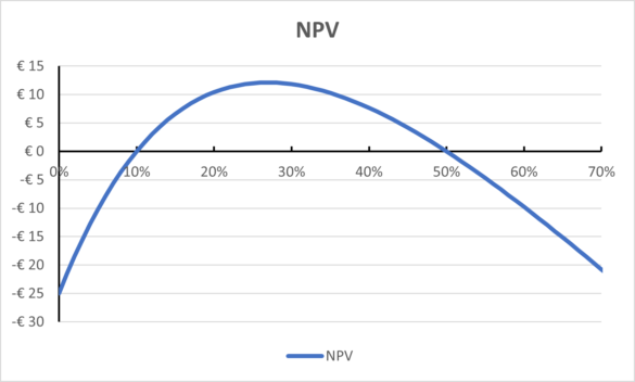 NPV grafief