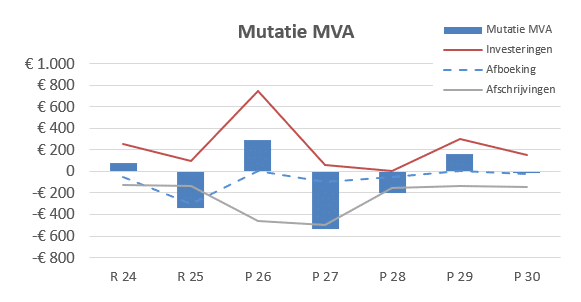 Afschrijvingen in de meerjarenplanning - blog 2/3 blog planning afschrijvingen v2026