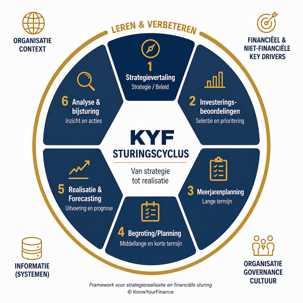kyf sturingscyclus