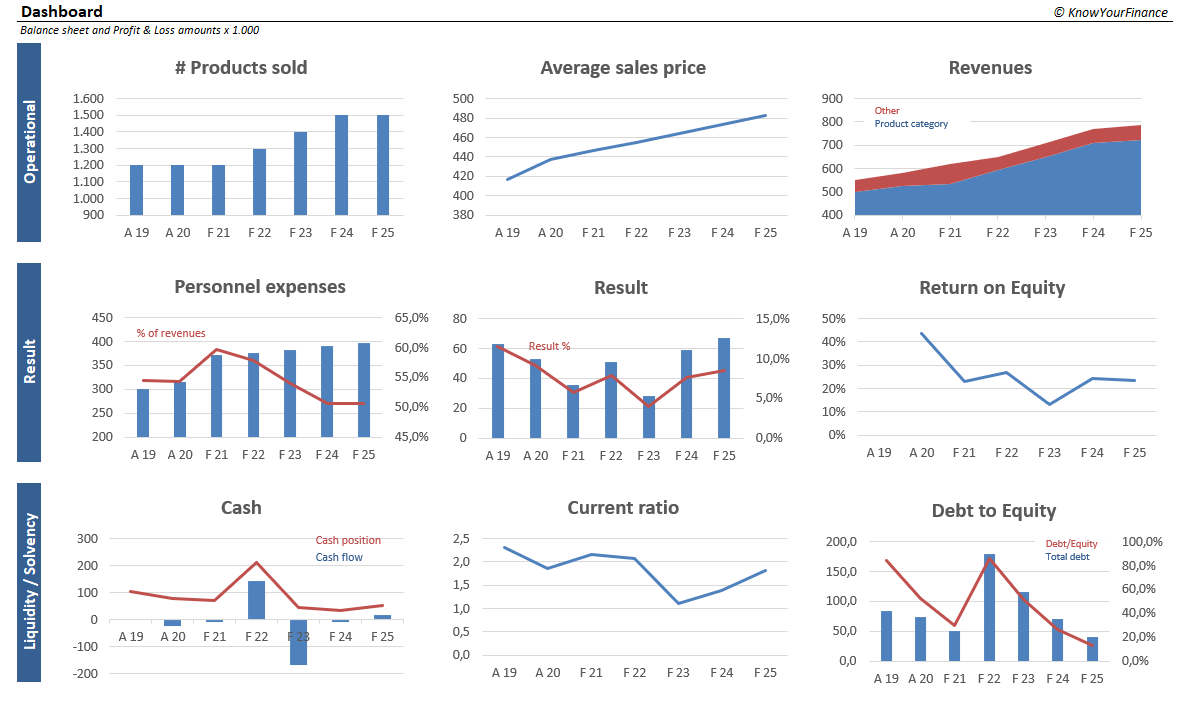 Multiyear Financial 3 Statement Dashboard
