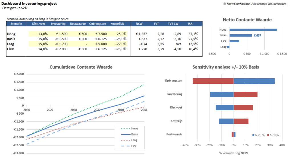 Investeringsbeoordeling Investeringsbeoordeling dashboard