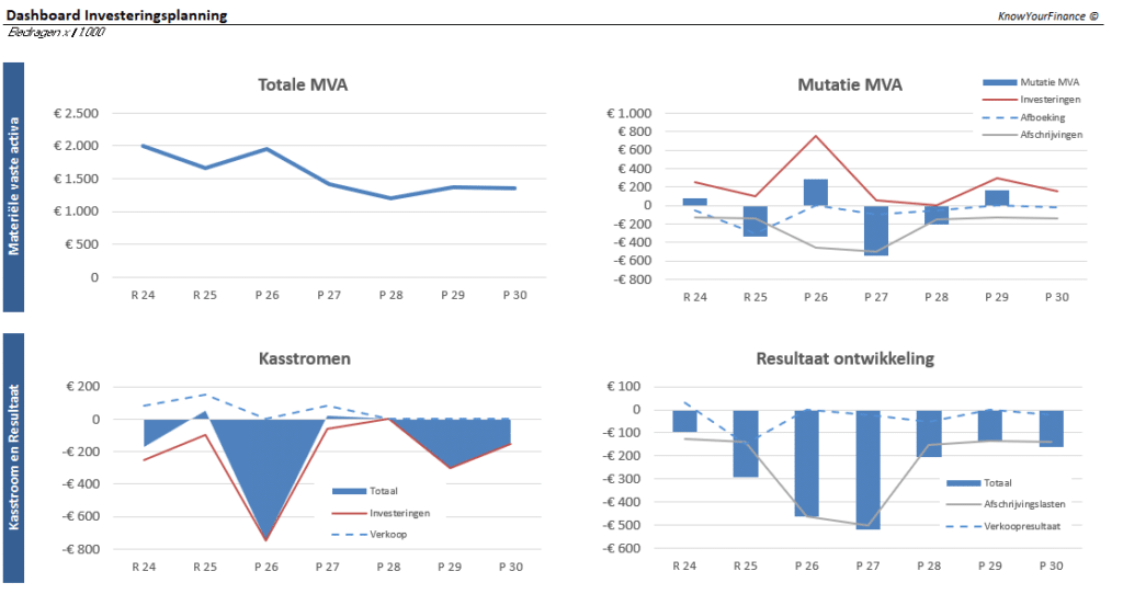 Stappenplan voor een goede investeringsplanning Investeringsplanning dashboard v20260520