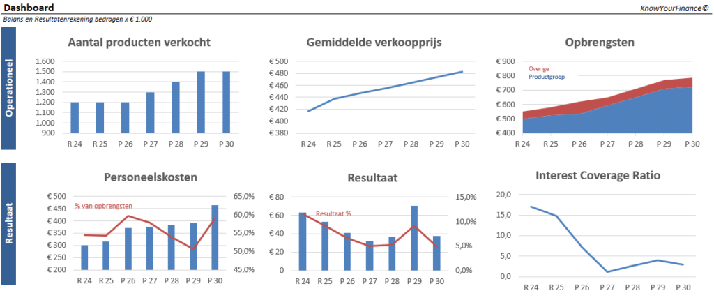 Meerjarenplanning financiële resultaten Meerjarenplanning resultatenrekening dashboard