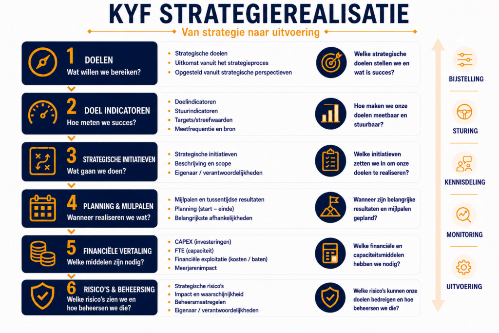 Strategierealisatie Strategierealisatie model